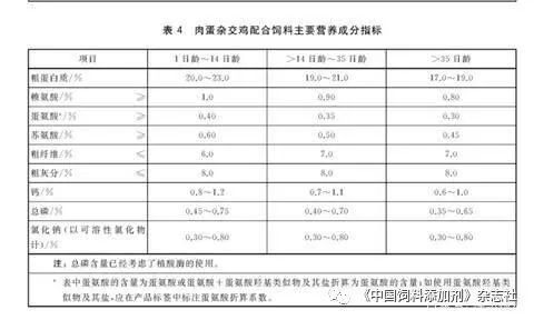 注意了 鸡配合饲料检测标准修订,这些是关键