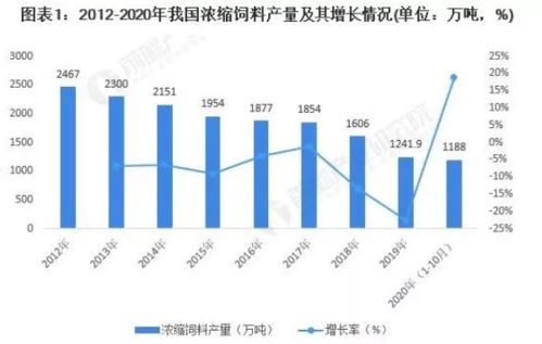 浓缩饲料产量 添加剂预混合料缩减,配合饲料产量不断扩大,未来将继续增长